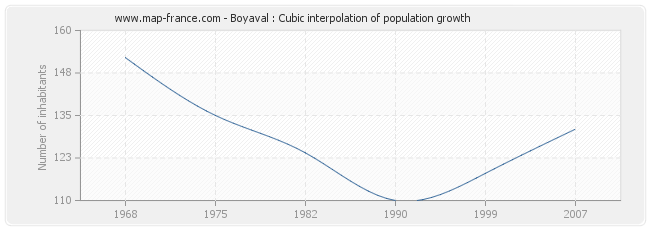 Boyaval : Cubic interpolation of population growth