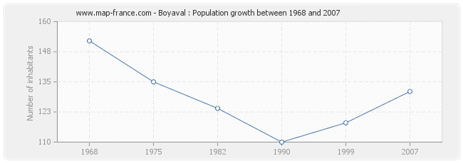 Population Boyaval