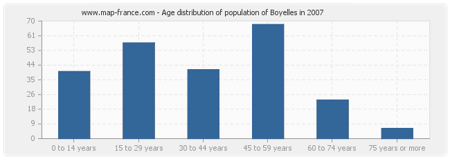 Age distribution of population of Boyelles in 2007