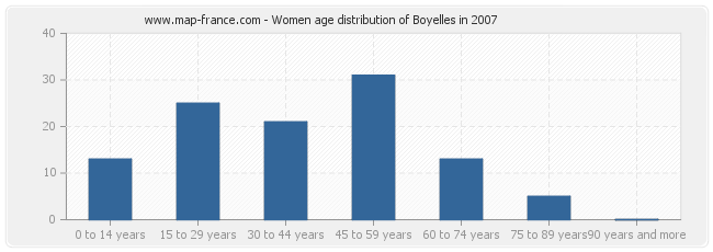 Women age distribution of Boyelles in 2007