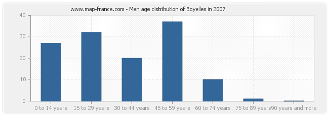 Men age distribution of Boyelles in 2007