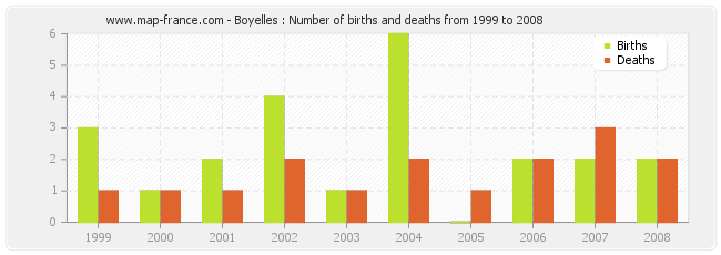 Boyelles : Number of births and deaths from 1999 to 2008