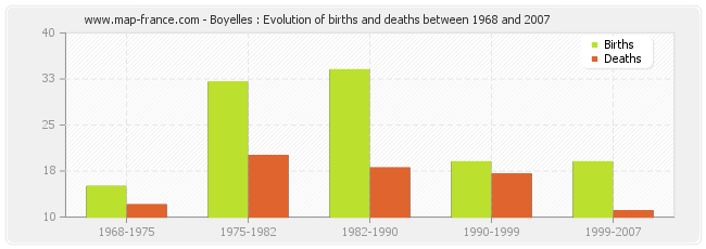 Boyelles : Evolution of births and deaths between 1968 and 2007