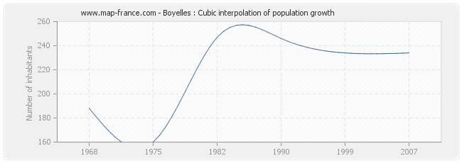 Boyelles : Cubic interpolation of population growth