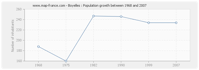 Population Boyelles