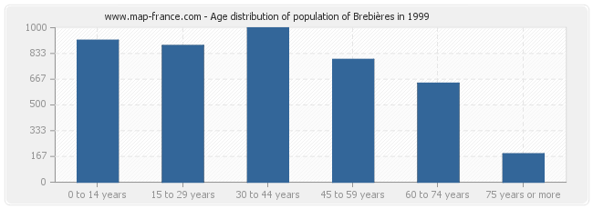 Age distribution of population of Brebières in 1999