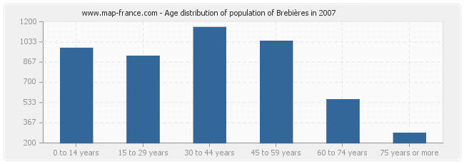 Age distribution of population of Brebières in 2007