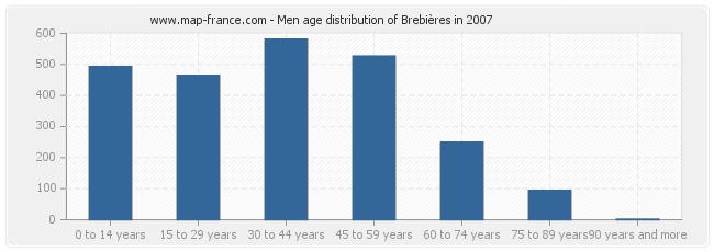 Men age distribution of Brebières in 2007