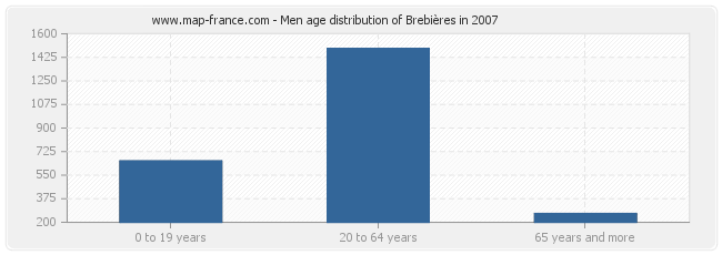 Men age distribution of Brebières in 2007
