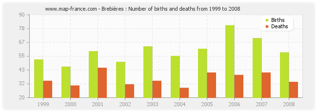 Brebières : Number of births and deaths from 1999 to 2008