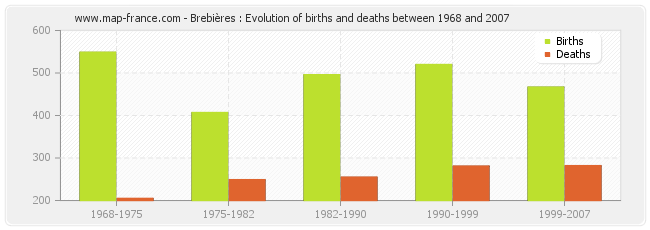 Brebières : Evolution of births and deaths between 1968 and 2007