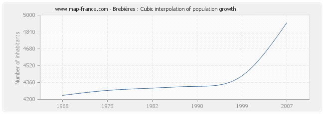 Brebières : Cubic interpolation of population growth