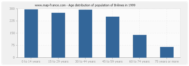 Age distribution of population of Brêmes in 1999
