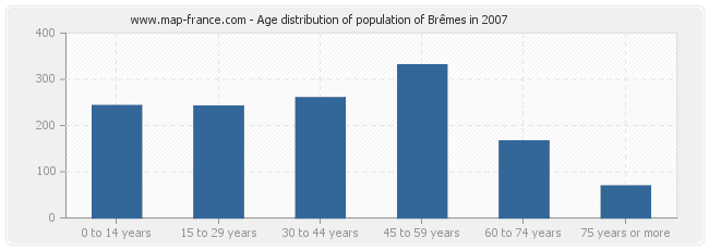 Age distribution of population of Brêmes in 2007