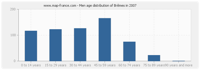 Men age distribution of Brêmes in 2007