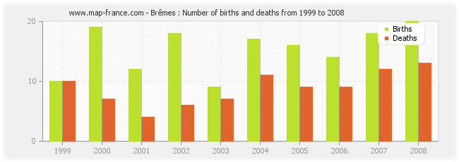 Brêmes : Number of births and deaths from 1999 to 2008