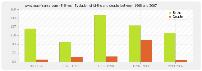 Brêmes : Evolution of births and deaths between 1968 and 2007