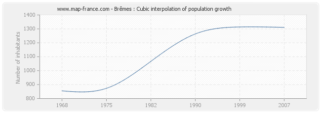 Brêmes : Cubic interpolation of population growth