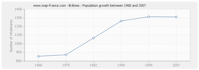 Population Brêmes