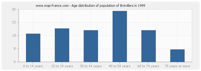 Age distribution of population of Brévillers in 1999