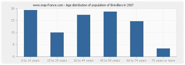 Age distribution of population of Brévillers in 2007