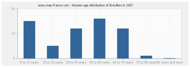 Women age distribution of Brévillers in 2007