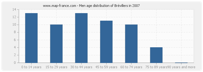 Men age distribution of Brévillers in 2007