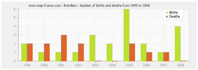 Brévillers : Number of births and deaths from 1999 to 2008