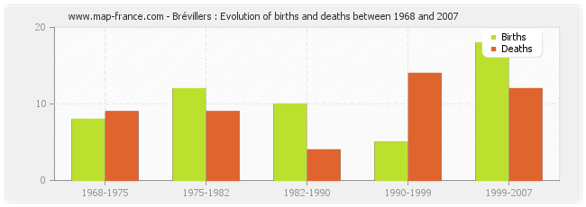 Brévillers : Evolution of births and deaths between 1968 and 2007