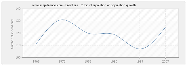 Brévillers : Cubic interpolation of population growth