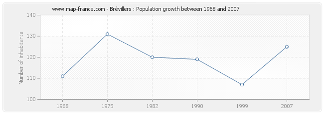 Population Brévillers