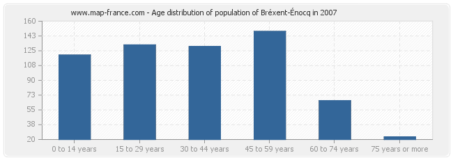 Age distribution of population of Bréxent-Énocq in 2007