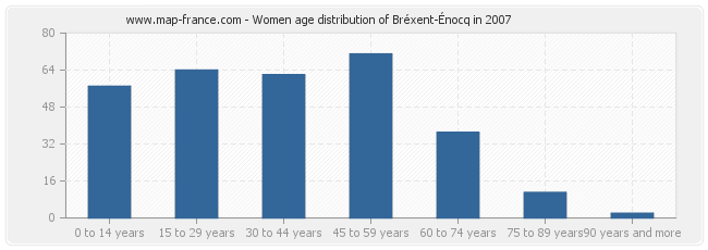 Women age distribution of Bréxent-Énocq in 2007