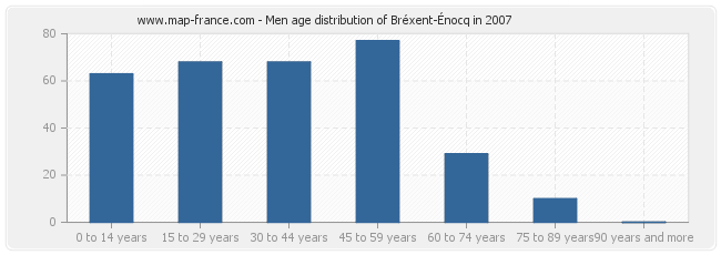 Men age distribution of Bréxent-Énocq in 2007