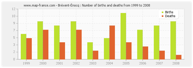 Bréxent-Énocq : Number of births and deaths from 1999 to 2008