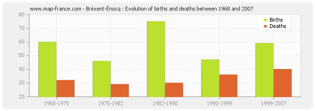 Bréxent-Énocq : Evolution of births and deaths between 1968 and 2007
