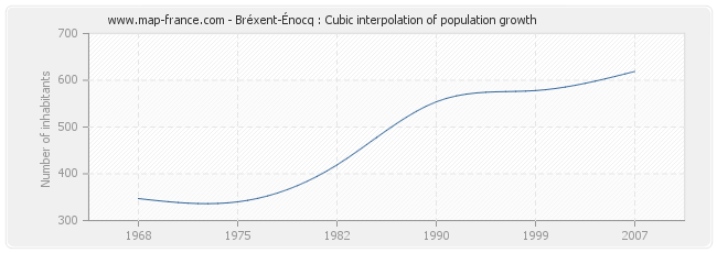 Bréxent-Énocq : Cubic interpolation of population growth