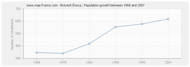 Population Bréxent-Énocq