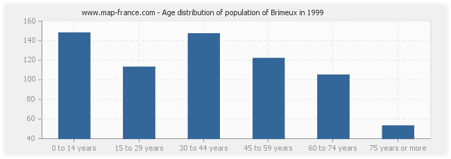 Age distribution of population of Brimeux in 1999