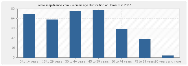 Women age distribution of Brimeux in 2007
