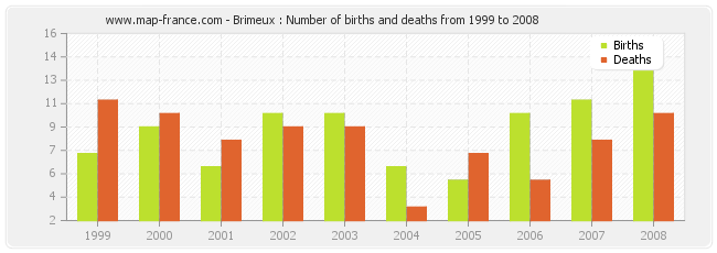 Brimeux : Number of births and deaths from 1999 to 2008