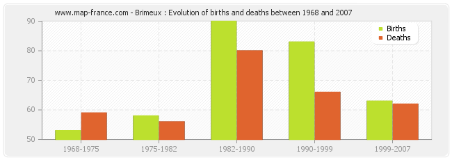Brimeux : Evolution of births and deaths between 1968 and 2007