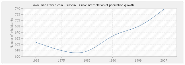 Brimeux : Cubic interpolation of population growth