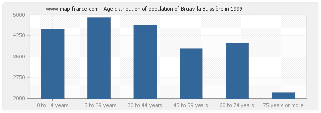 Age distribution of population of Bruay-la-Buissière in 1999