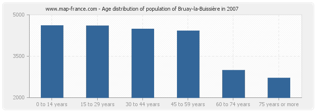 Age distribution of population of Bruay-la-Buissière in 2007