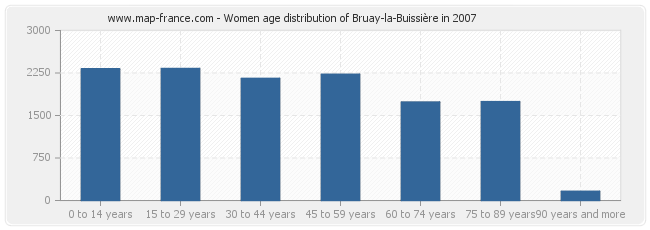 Women age distribution of Bruay-la-Buissière in 2007