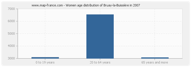 Women age distribution of Bruay-la-Buissière in 2007