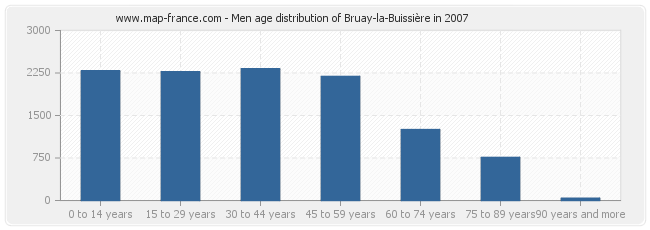 Men age distribution of Bruay-la-Buissière in 2007