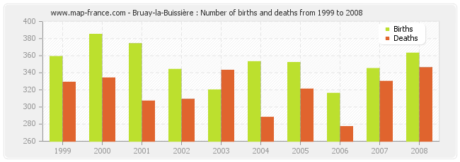 Bruay-la-Buissière : Number of births and deaths from 1999 to 2008