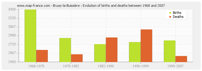 Bruay-la-Buissière : Evolution of births and deaths between 1968 and 2007